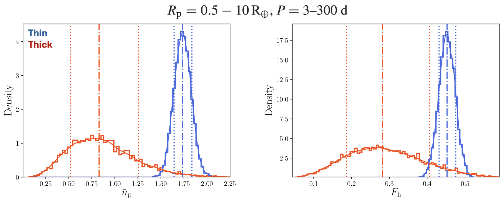 Occurrence in the thin and thick disc