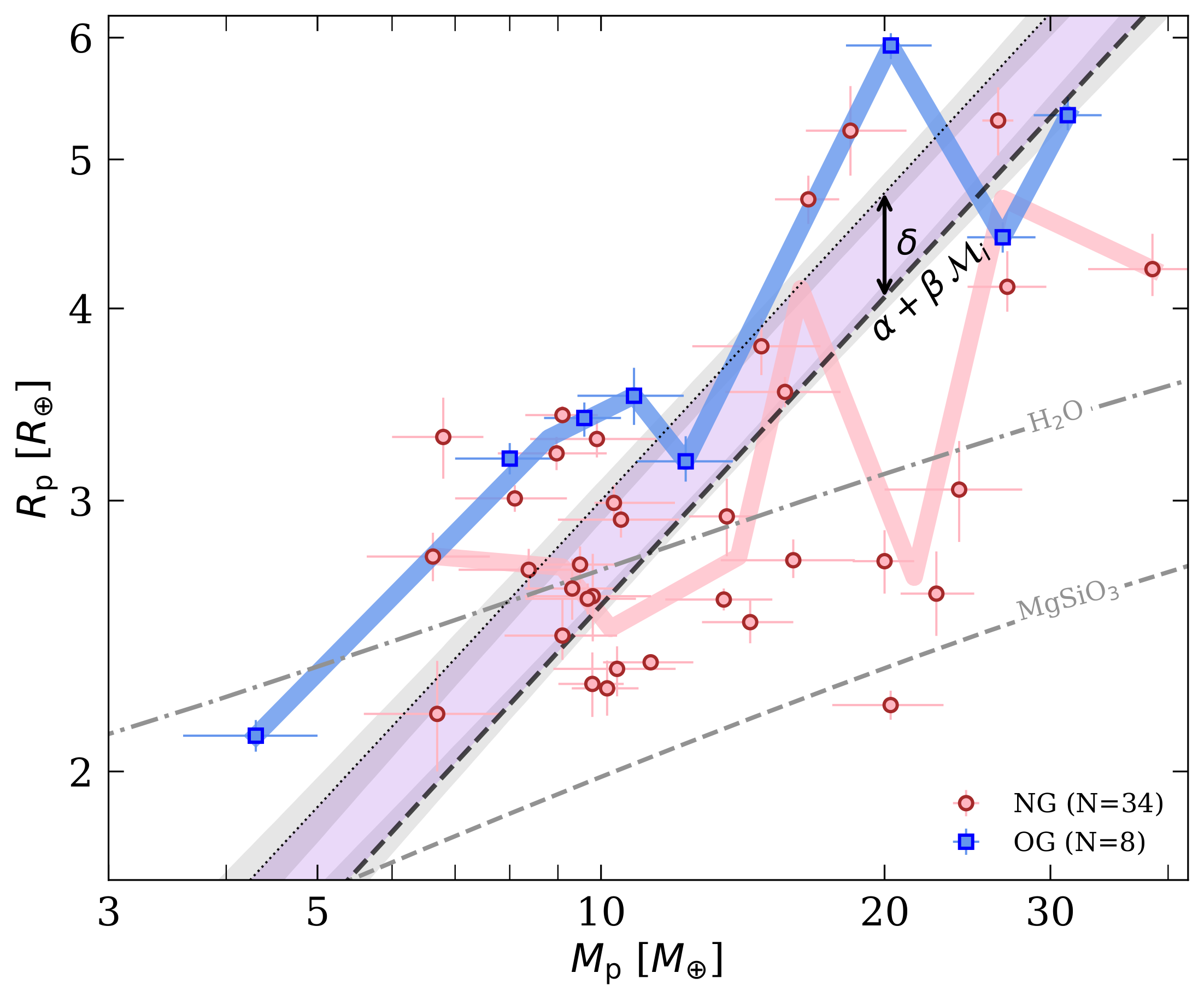 Mass–radius relation with outer-giant vs no-giant systems