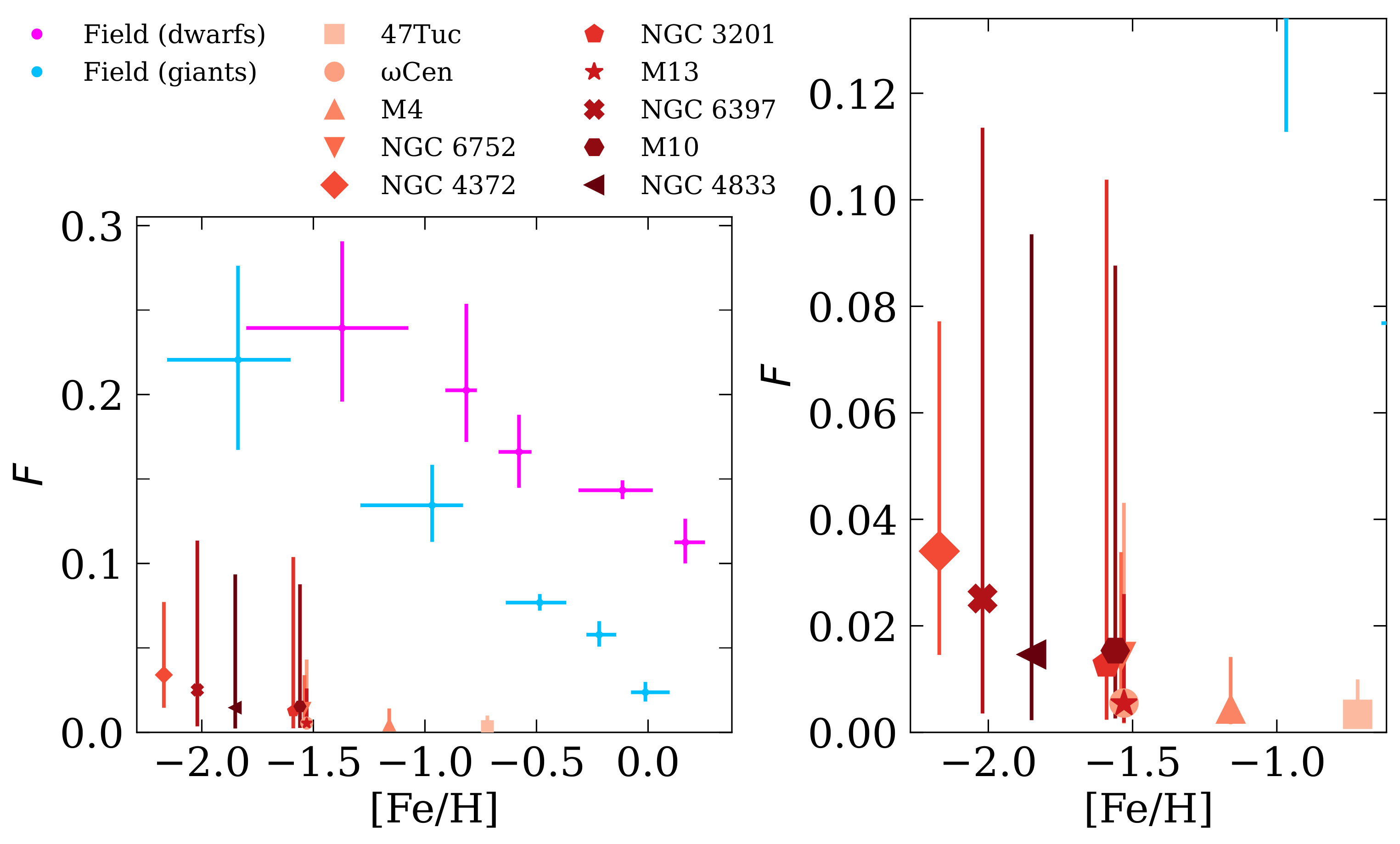 Metallicity–frequency relation for field and clusters